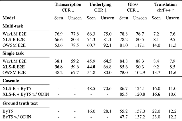 Figure 4 for Wav2Gloss: Generating Interlinear Glossed Text from Speech