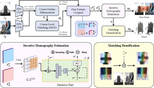 Figure 3 for HomoMatcher: Dense Feature Matching Results with Semi-Dense Efficiency by Homography Estimation