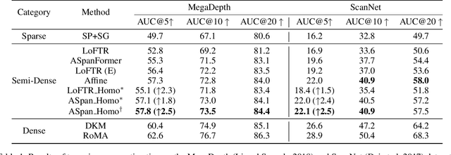 Figure 2 for HomoMatcher: Dense Feature Matching Results with Semi-Dense Efficiency by Homography Estimation