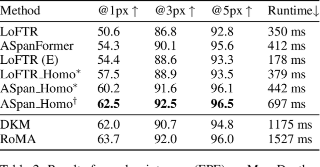 Figure 4 for HomoMatcher: Dense Feature Matching Results with Semi-Dense Efficiency by Homography Estimation