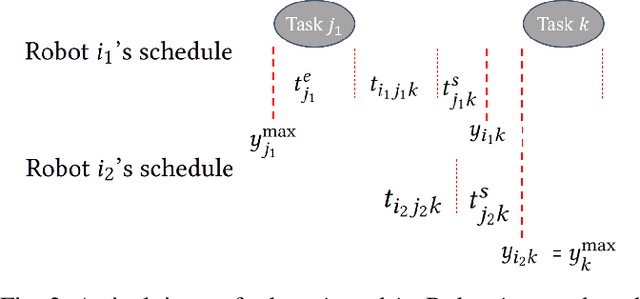 Figure 2 for Heterogeneous Coalition Formation and Scheduling with Multi-Skilled Robots