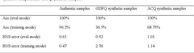 Figure 4 for ACQ: Improving Generative Data-free Quantization Via Attention Correction