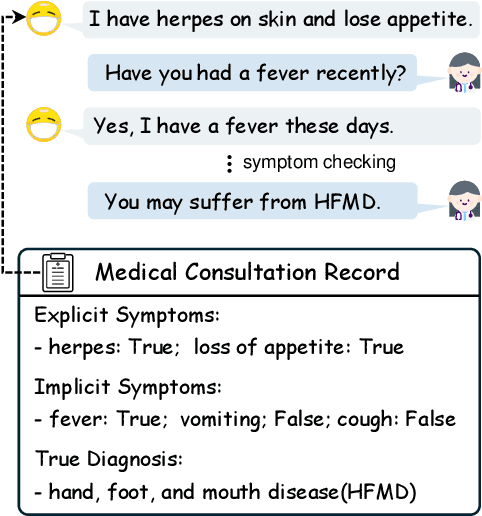 Figure 1 for DDO: Dual-Decision Optimization via Multi-Agent Collaboration for LLM-Based Medical Consultation