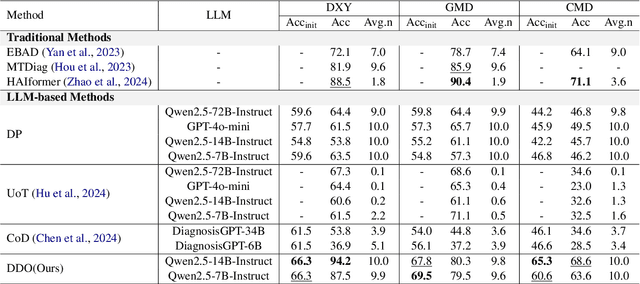 Figure 4 for DDO: Dual-Decision Optimization via Multi-Agent Collaboration for LLM-Based Medical Consultation