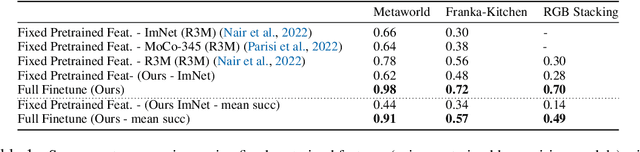 Figure 2 for Lossless Adaptation of Pretrained Vision Models For Robotic Manipulation