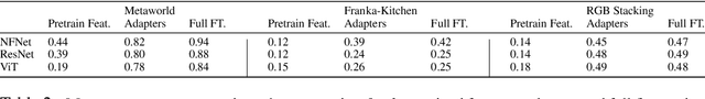 Figure 4 for Lossless Adaptation of Pretrained Vision Models For Robotic Manipulation