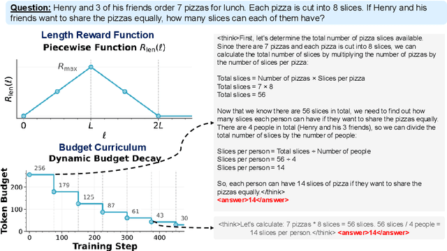 Figure 1 for Train Long, Think Short: Curriculum Learning for Efficient Reasoning