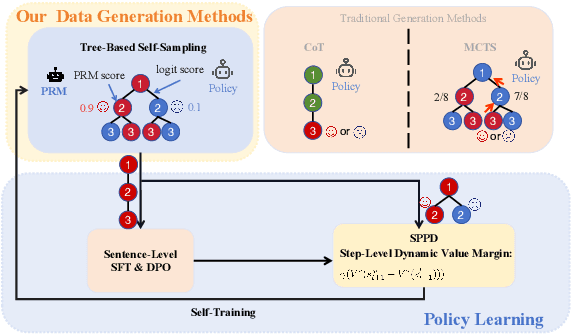 Figure 1 for SPPD: Self-training with Process Preference Learning Using Dynamic Value Margin
