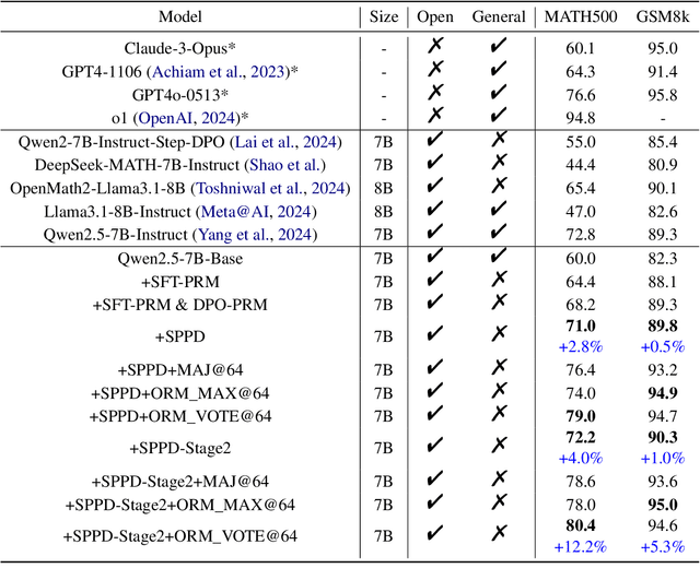 Figure 2 for SPPD: Self-training with Process Preference Learning Using Dynamic Value Margin