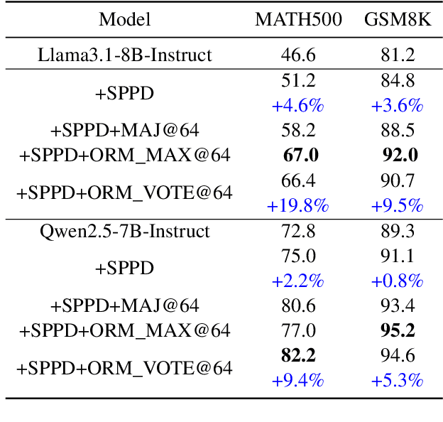Figure 3 for SPPD: Self-training with Process Preference Learning Using Dynamic Value Margin