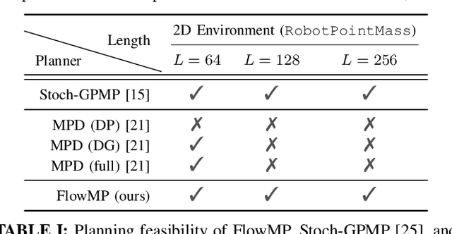 Figure 4 for FlowMP: Learning Motion Fields for Robot Planning with Conditional Flow Matching