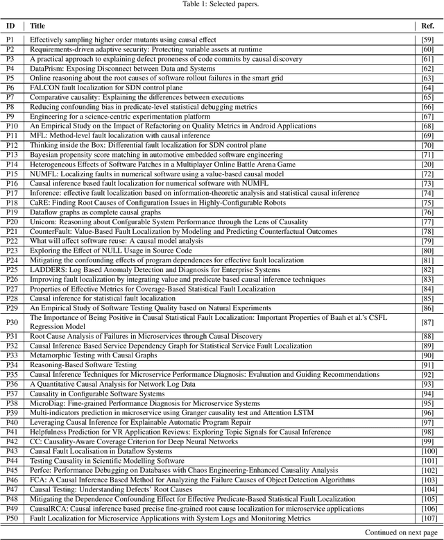 Figure 2 for Causal Reasoning in Software Quality Assurance: A Systematic Review