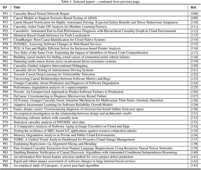 Figure 3 for Causal Reasoning in Software Quality Assurance: A Systematic Review