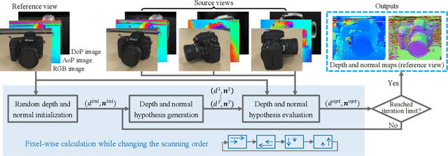 Figure 3 for Polarimetric PatchMatch Multi-View Stereo