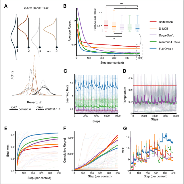 Figure 3 for Lifelong Reinforcement Learning via Neuromodulation