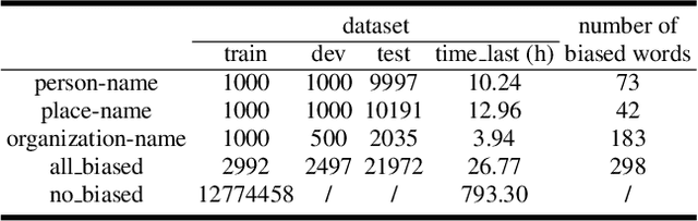 Figure 2 for CB-Conformer: Contextual biasing Conformer for biased word recognition