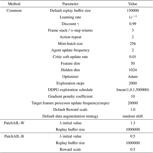 Figure 3 for Visual Imitation Learning with Patch Rewards