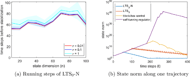 Figure 1 for Learning to Stabilize Unknown LTI Systems on a Single Trajectory under Stochastic Noise