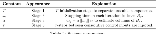 Figure 2 for Learning to Stabilize Unknown LTI Systems on a Single Trajectory under Stochastic Noise