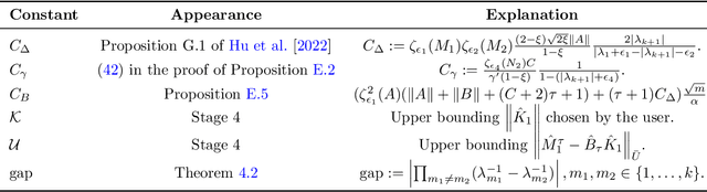 Figure 3 for Learning to Stabilize Unknown LTI Systems on a Single Trajectory under Stochastic Noise
