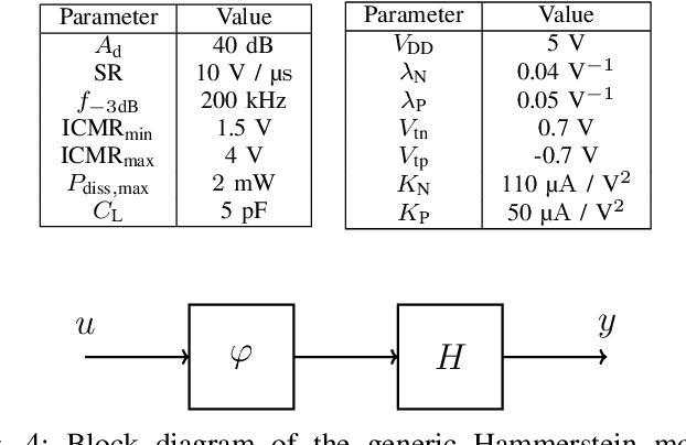 Figure 4 for Non-intrusive data-driven model order reduction for circuits based on Hammerstein architectures