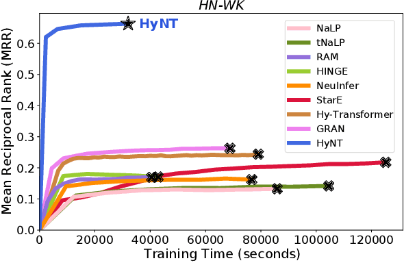 Figure 3 for Representation Learning on Hyper-Relational and Numeric Knowledge Graphs with Transformers