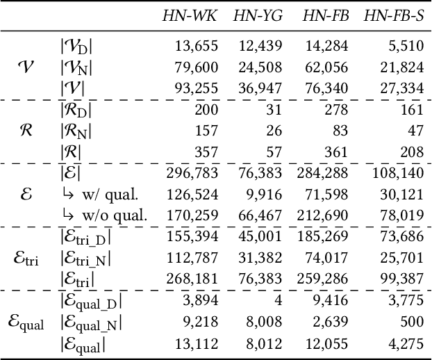 Figure 2 for Representation Learning on Hyper-Relational and Numeric Knowledge Graphs with Transformers