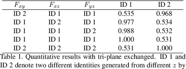 Figure 2 for Head3D: Complete 3D Head Generation via Tri-plane Feature Distillation