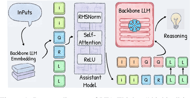 Figure 1 for LTA-thinker: Latent Thought-Augmented Training Framework for Large Language Models on Complex Reasoning