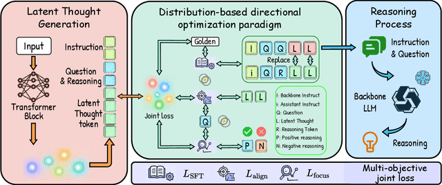 Figure 3 for LTA-thinker: Latent Thought-Augmented Training Framework for Large Language Models on Complex Reasoning