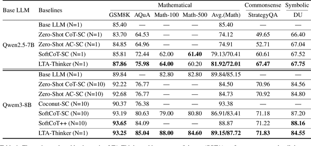 Figure 2 for LTA-thinker: Latent Thought-Augmented Training Framework for Large Language Models on Complex Reasoning