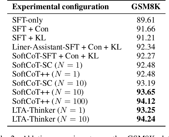 Figure 4 for LTA-thinker: Latent Thought-Augmented Training Framework for Large Language Models on Complex Reasoning