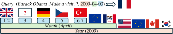 Figure 1 for Learning Granularity Representation for Temporal Knowledge Graph Completion