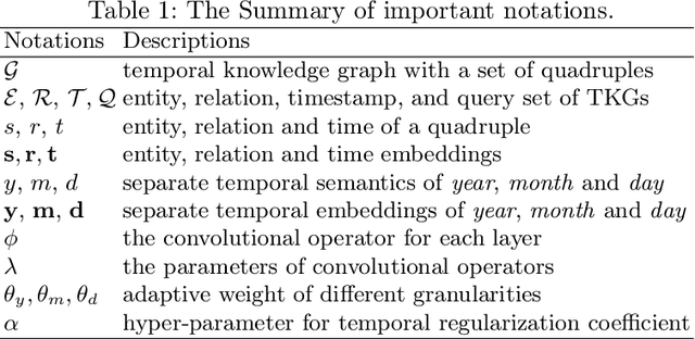Figure 2 for Learning Granularity Representation for Temporal Knowledge Graph Completion