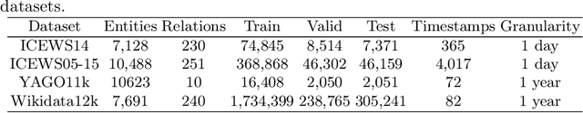 Figure 4 for Learning Granularity Representation for Temporal Knowledge Graph Completion