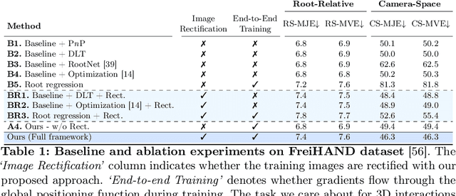 Figure 2 for HandDGP: Camera-Space Hand Mesh Prediction with Differentiable Global Positioning