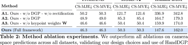 Figure 4 for HandDGP: Camera-Space Hand Mesh Prediction with Differentiable Global Positioning