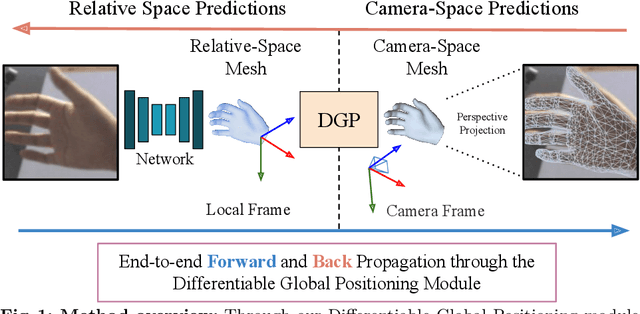 Figure 1 for HandDGP: Camera-Space Hand Mesh Prediction with Differentiable Global Positioning