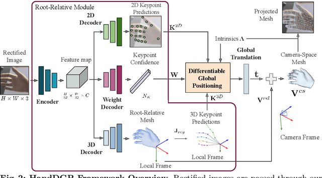 Figure 3 for HandDGP: Camera-Space Hand Mesh Prediction with Differentiable Global Positioning