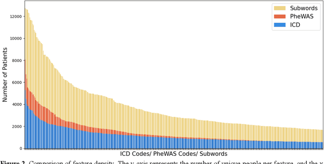 Figure 4 for Narrative Feature or Structured Feature? A Study of Large Language Models to Identify Cancer Patients at Risk of Heart Failure