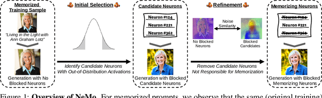 Figure 1 for Finding NeMo: Localizing Neurons Responsible For Memorization in Diffusion Models