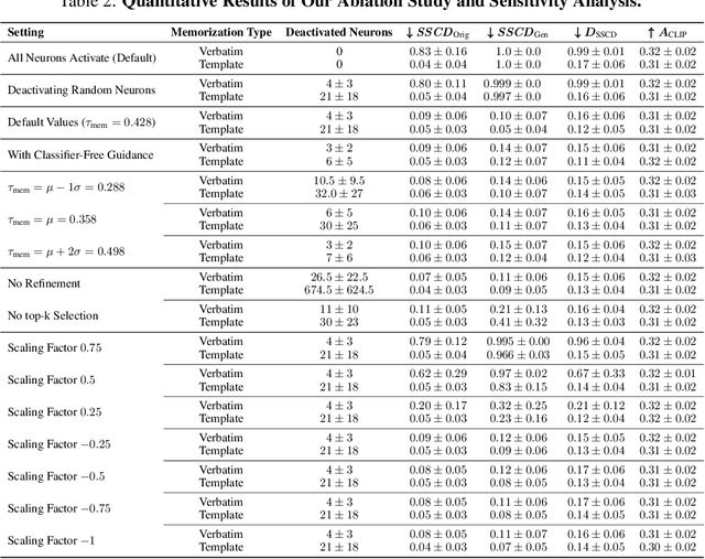 Figure 4 for Finding NeMo: Localizing Neurons Responsible For Memorization in Diffusion Models
