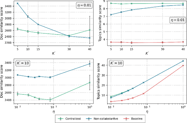 Figure 3 for Federated Neural Topic Models