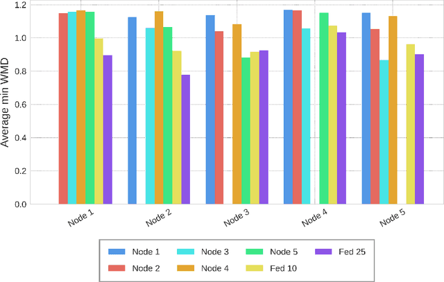Figure 4 for Federated Neural Topic Models
