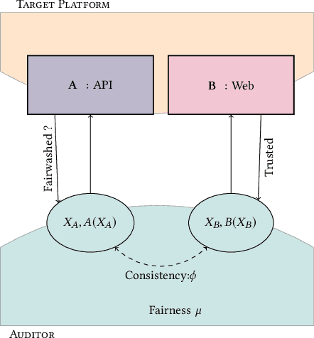 Figure 1 for On the relevance of APIs facing fairwashed audits
