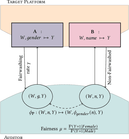 Figure 3 for On the relevance of APIs facing fairwashed audits