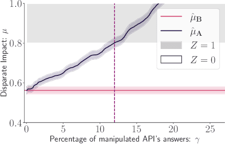 Figure 4 for On the relevance of APIs facing fairwashed audits