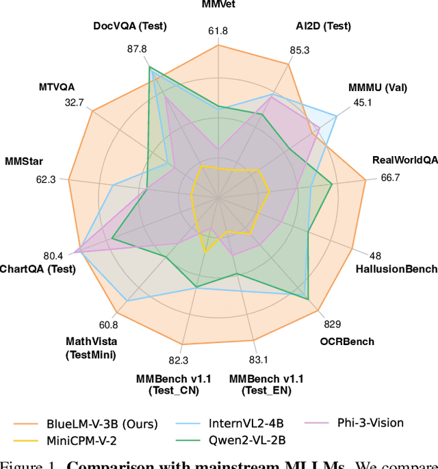 Figure 1 for BlueLM-V-3B: Algorithm and System Co-Design for Multimodal Large Language Models on Mobile Devices