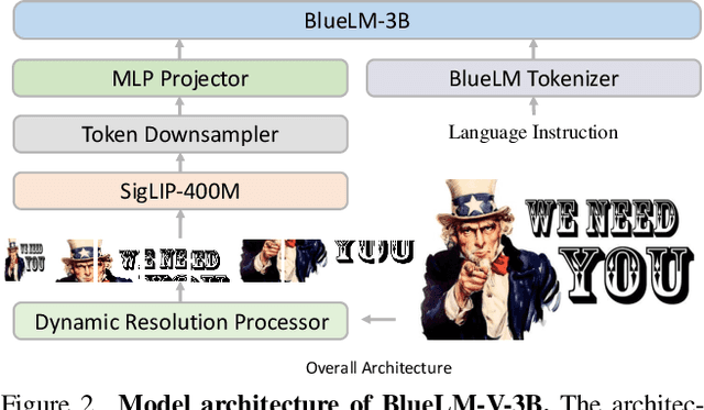 Figure 3 for BlueLM-V-3B: Algorithm and System Co-Design for Multimodal Large Language Models on Mobile Devices