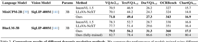 Figure 4 for BlueLM-V-3B: Algorithm and System Co-Design for Multimodal Large Language Models on Mobile Devices